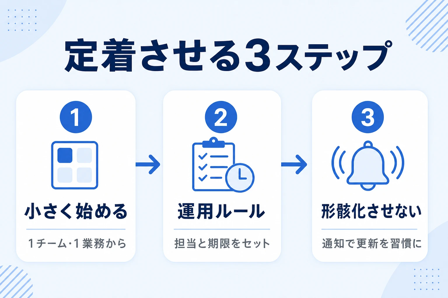 スケジュール管理ツールを定着させる3ステップの図