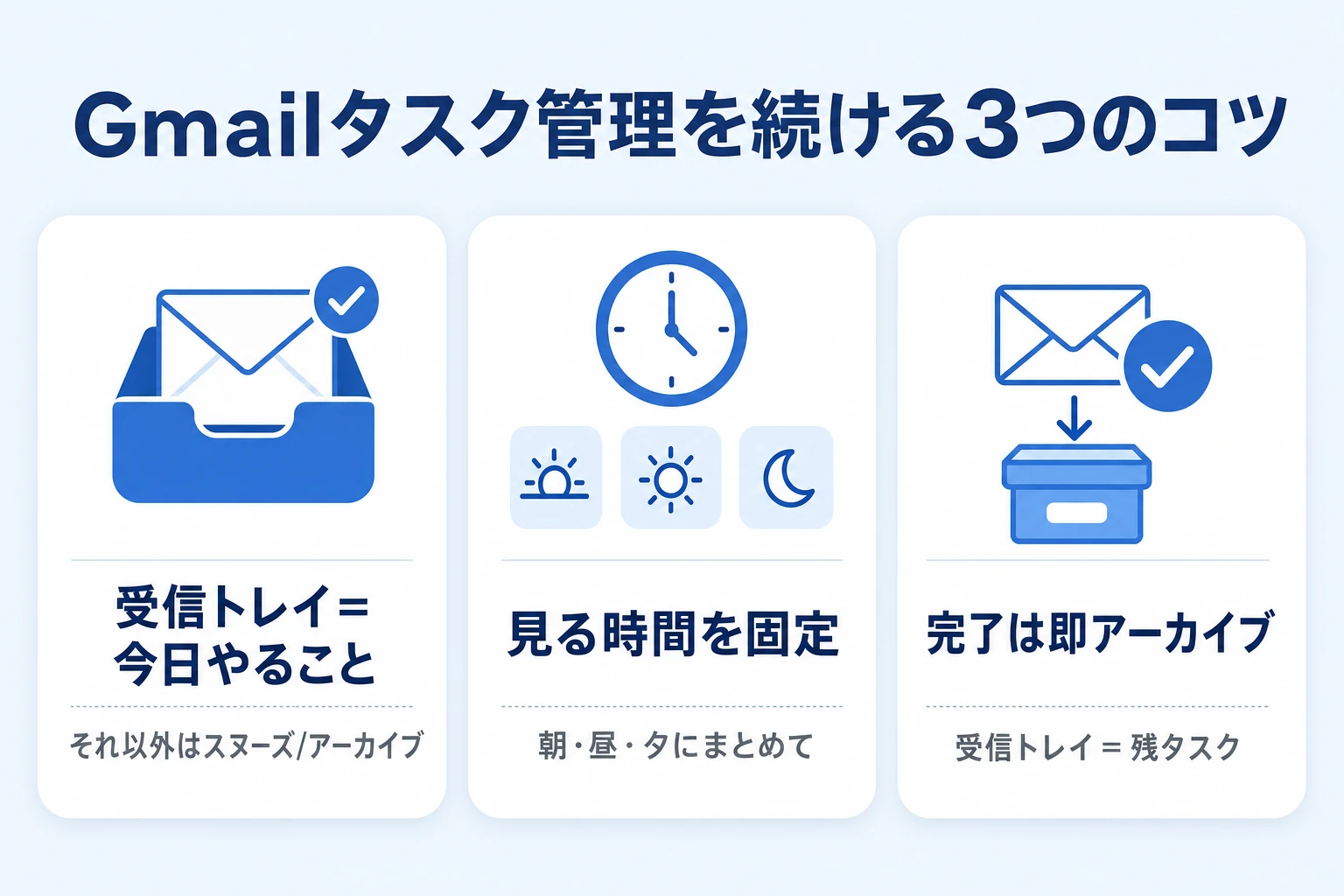Gmailタスク管理を続けるコツ（受信トレイを空にする・1日3回のリズム・完了は即アーカイブ）の図