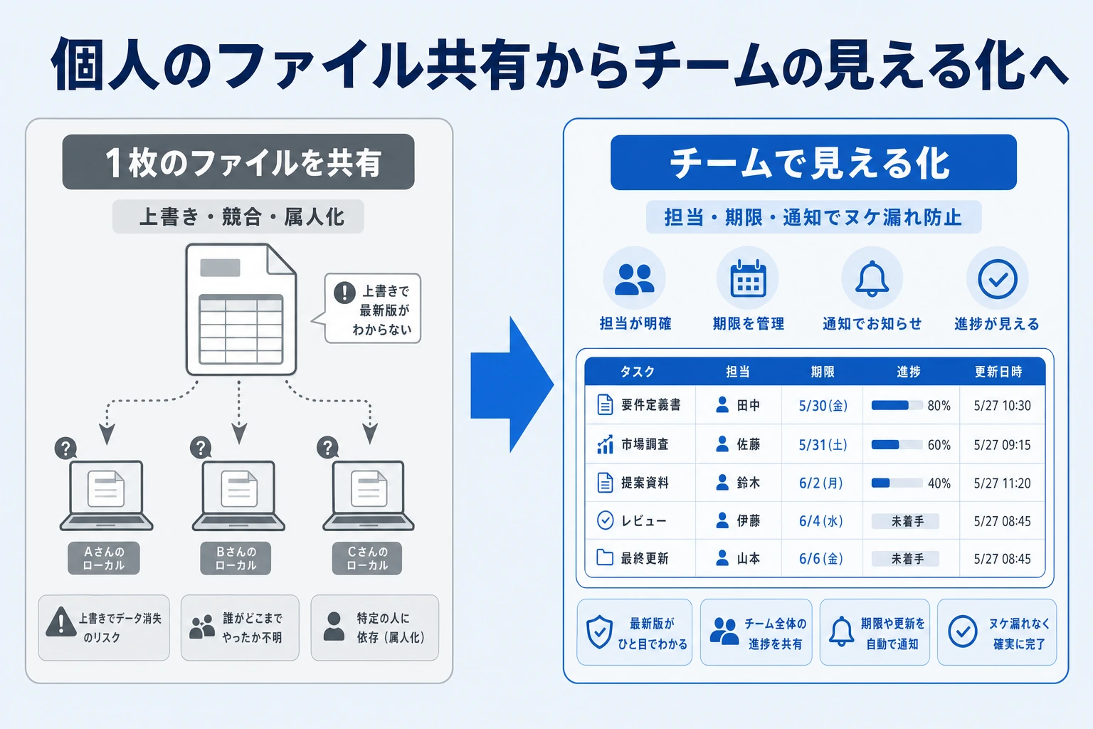 エクセルの個人的なファイル共有からチームのタスク管理へ移行する対比図