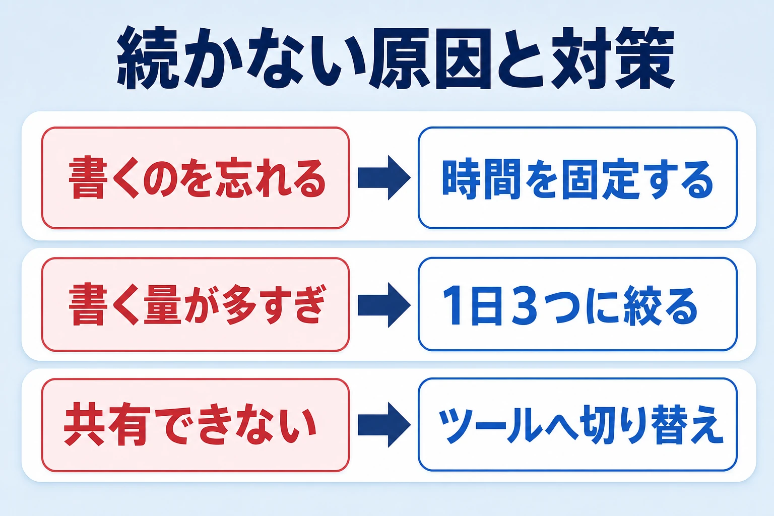 アナログでのタスク管理が続かない原因と、それぞれの対策の対応図
