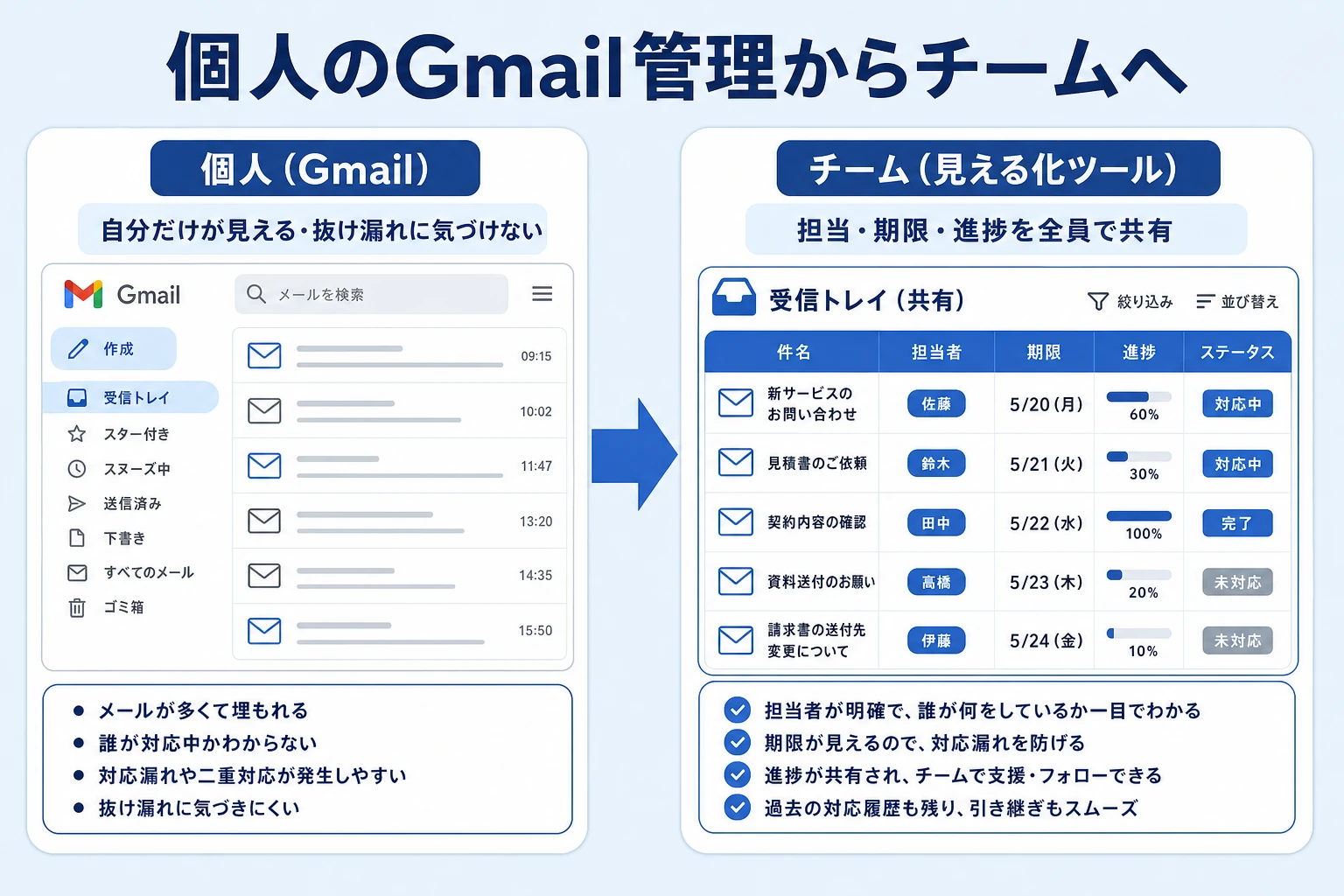個人のGmail管理からチームのタスク管理へ移行する概念図（個人＝自分だけ見える／チーム＝全員で見える化）