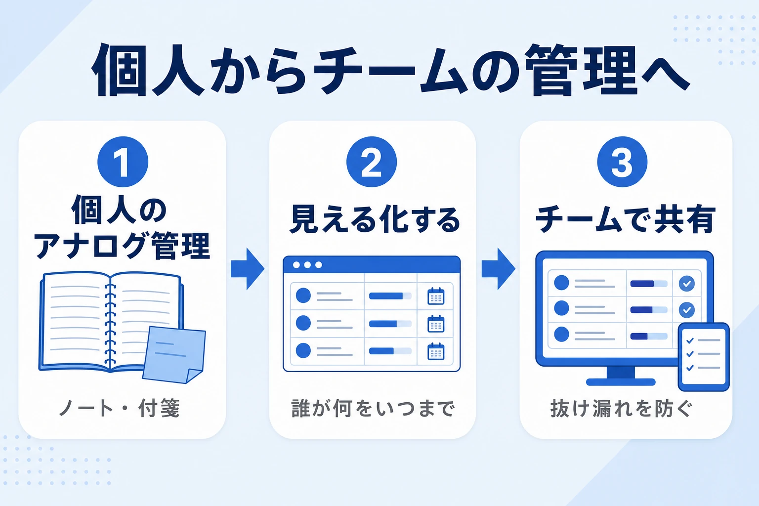 個人のアナログ管理からチームでの見える化・共有へ移行するステップ図