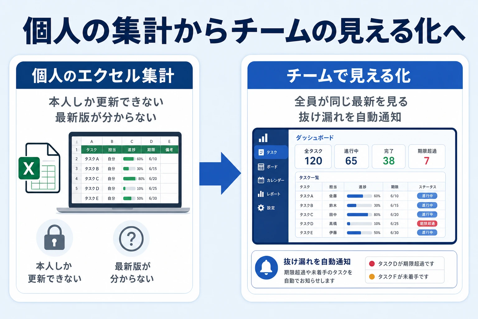個人のエクセル集計からチームの見える化へ移行する概念図