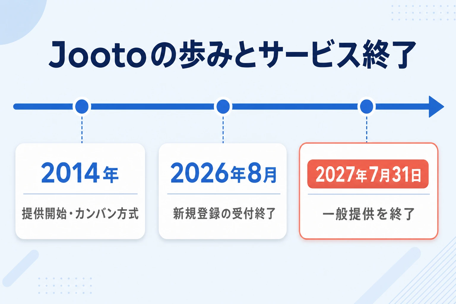Jootoの基本情報とサービス終了の最新情報を整理するイメージ