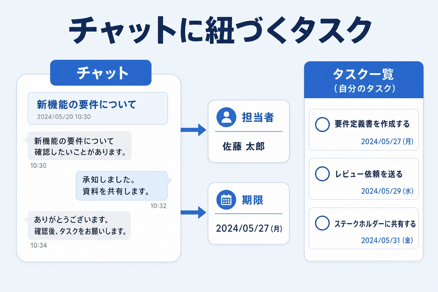 Chatworkのタスク管理の全体像（チャットに紐づくタスク）を表す図
