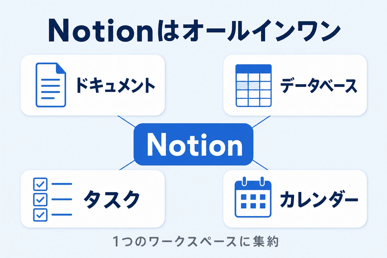 Notionの基本情報とスケジュール管理の位置づけを示した図
