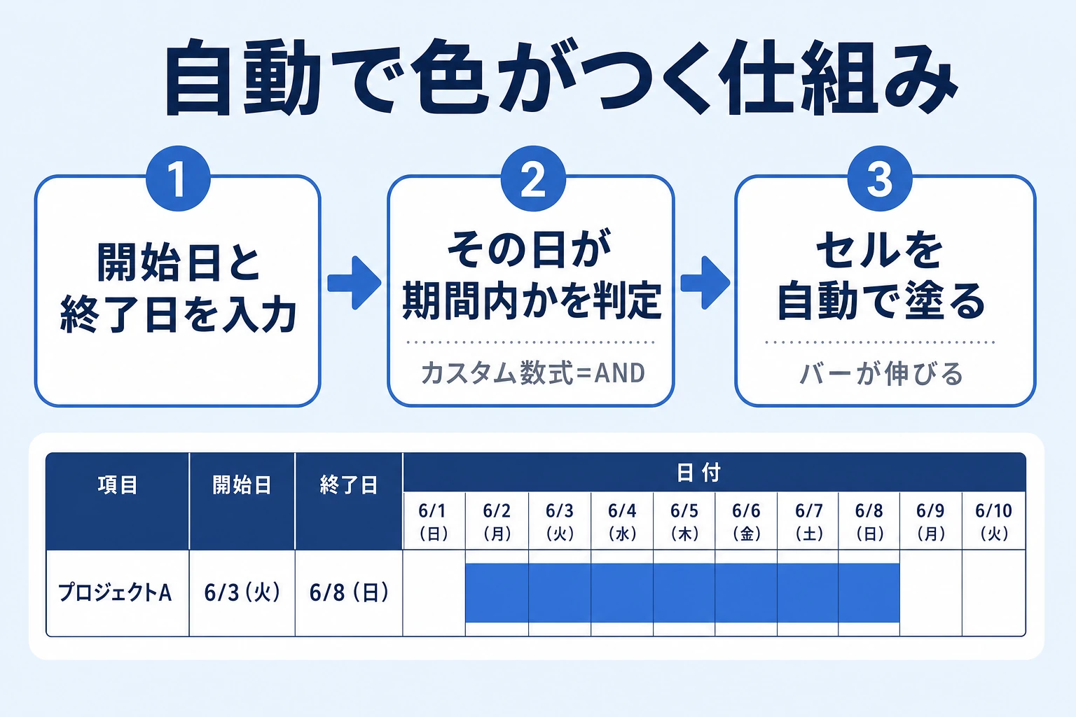 条件付き書式のカスタム数式で自動色付けする仕組みの解説図