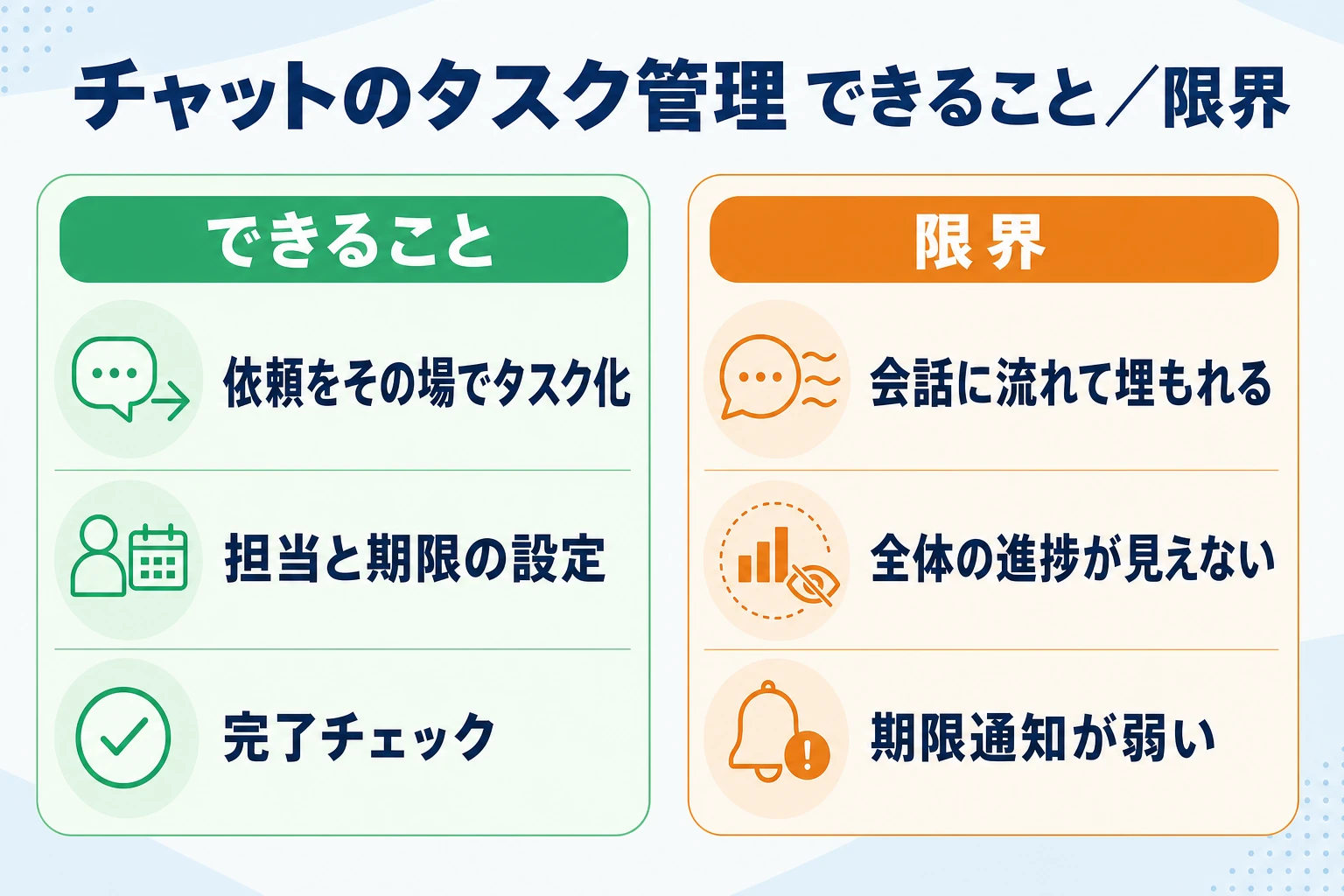 ビジネスチャットのタスク機能でできることと、埋もれる限界を示した図