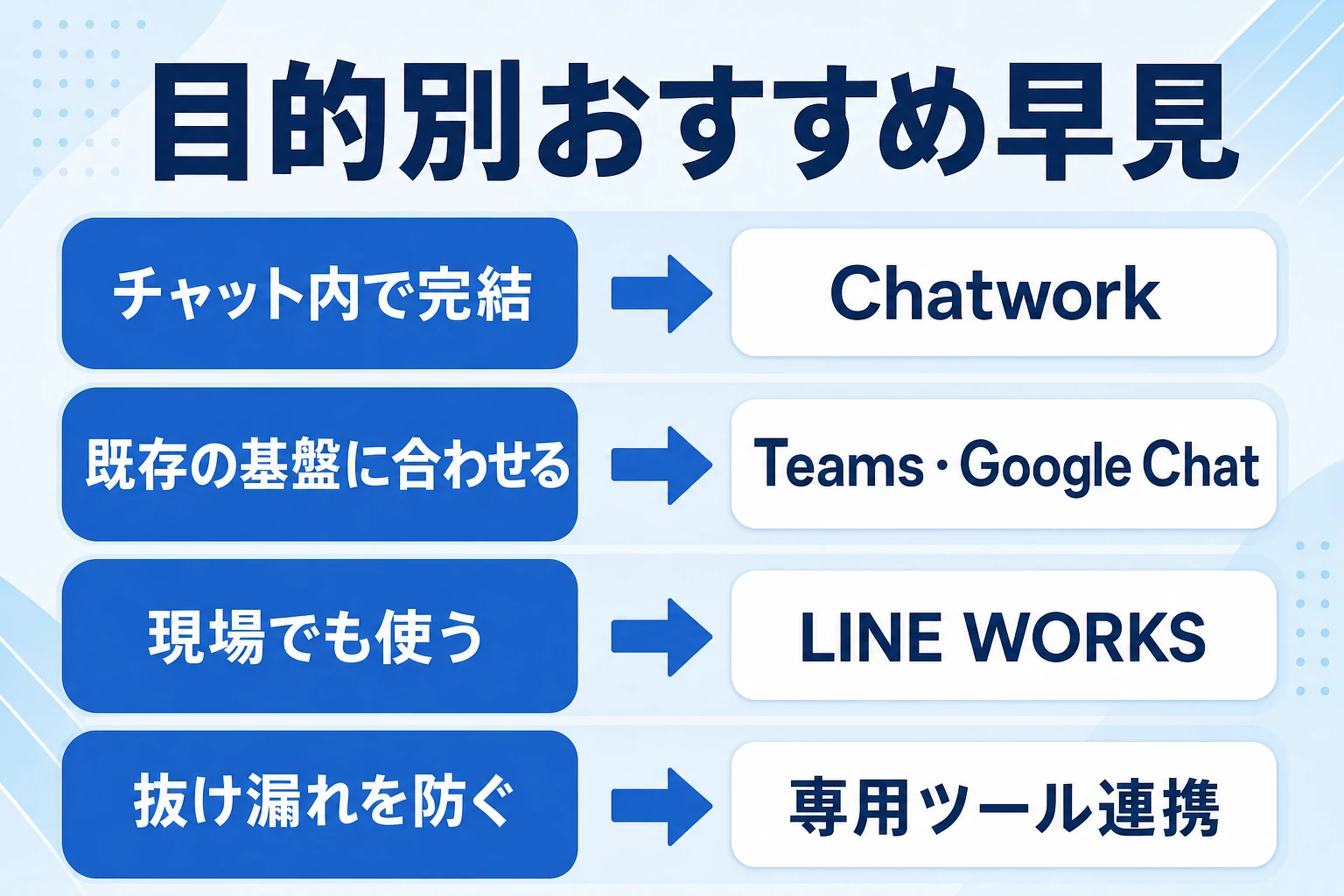 目的別におすすめのビジネスチャットとタスク管理ツールを比較するイメージ図