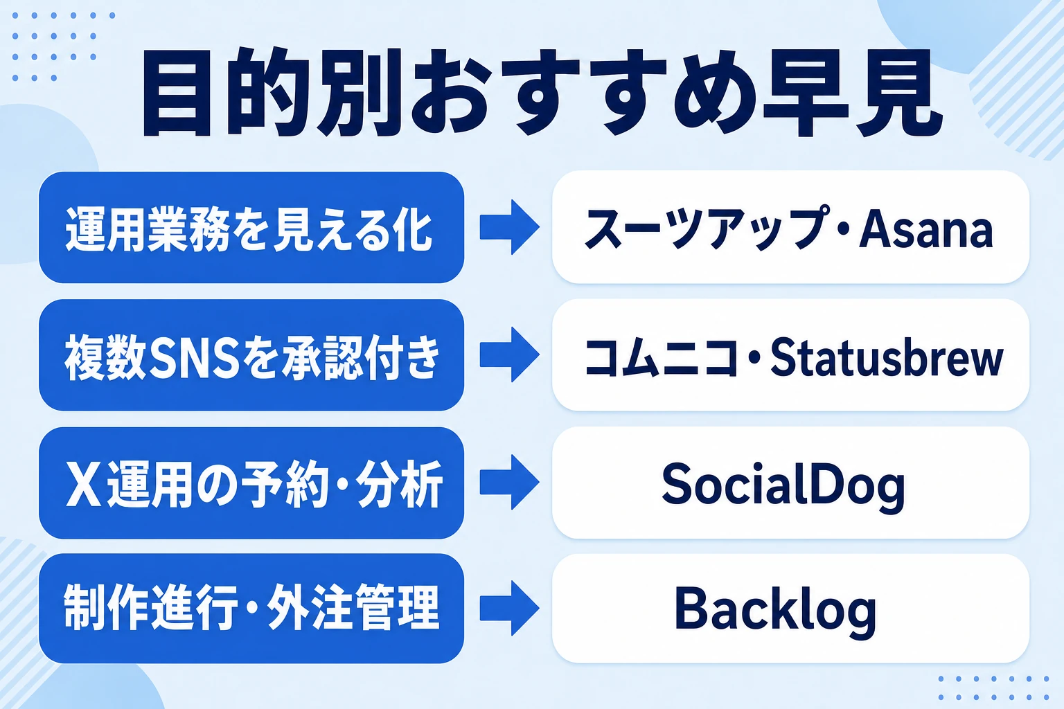 目的別におすすめのSNS運用タスク管理ツールを示す早見図