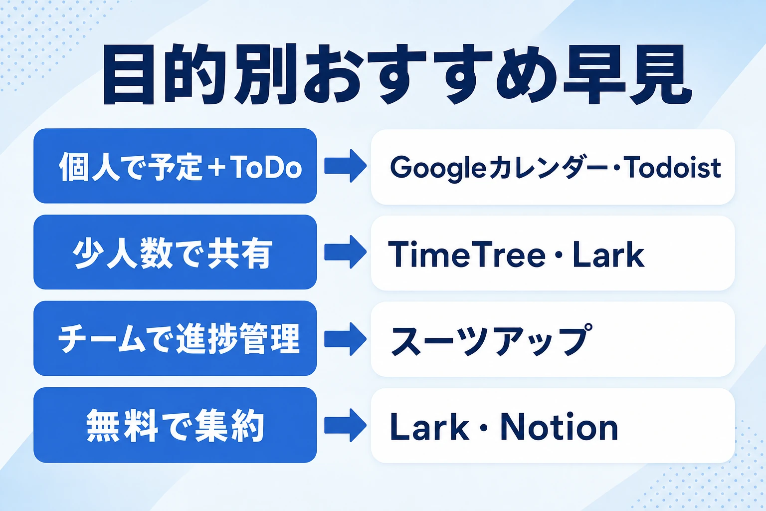 目的別におすすめのカレンダー×タスク管理ツールを早見表で示した図