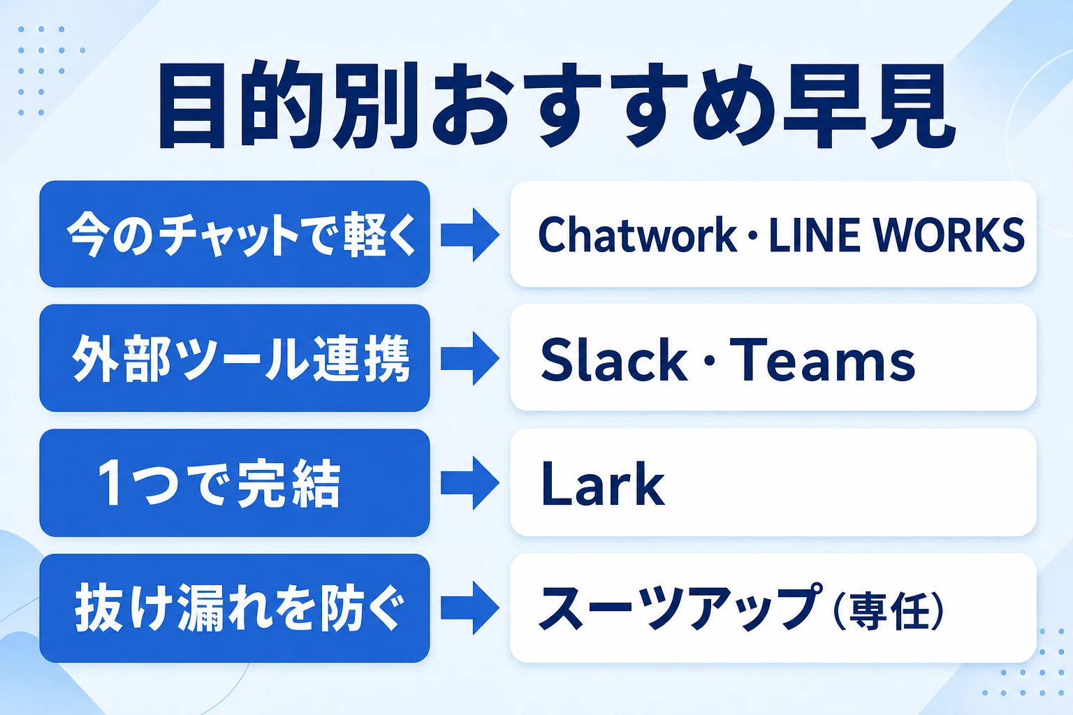 目的別におすすめのビジネスチャットを早見で示すイメージ