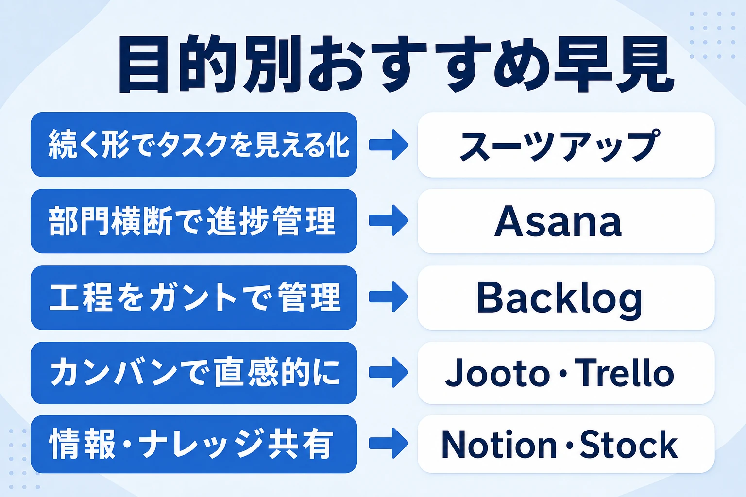 目的別におすすめの業務の見える化ツールを示す早見図