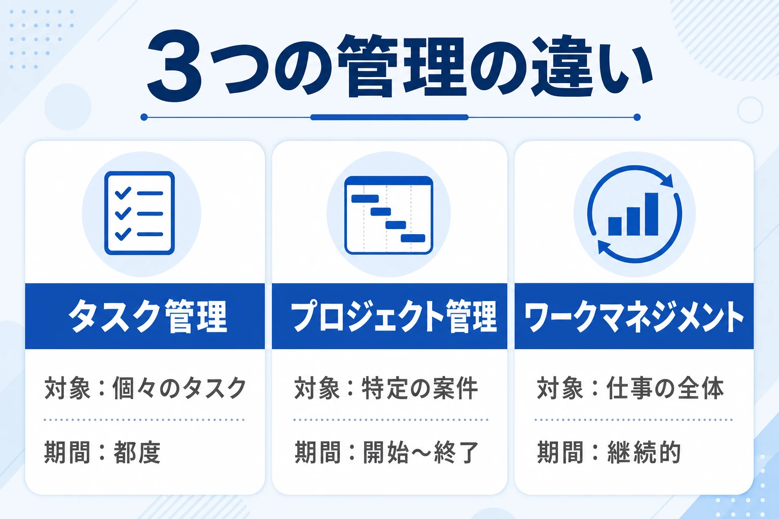 タスク管理・プロジェクト管理・ワークマネジメントの違いを3列で比較した図