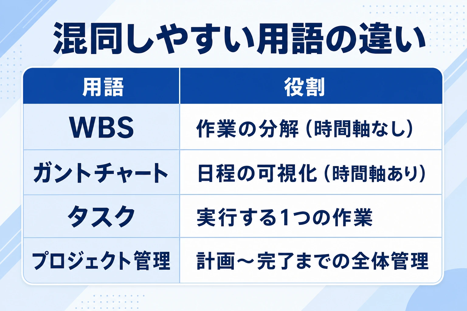 WBS・ガントチャート・タスク・プロジェクト管理の役割の違いを示した比較表