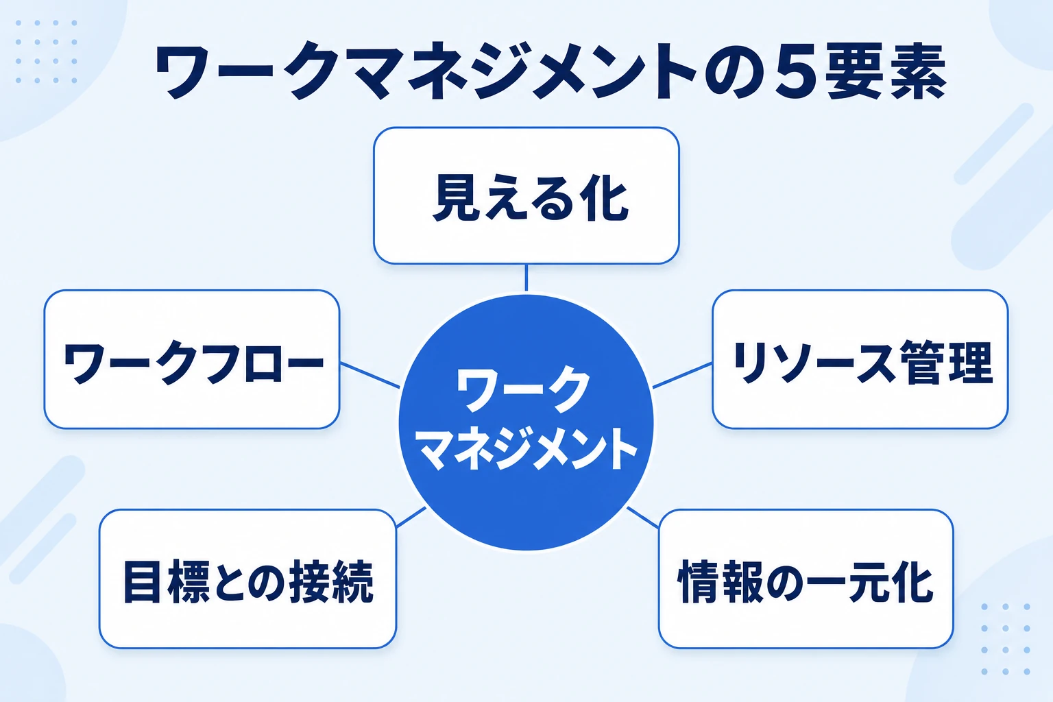 ワークマネジメントを構成する5要素を中心から放射状に示した図
