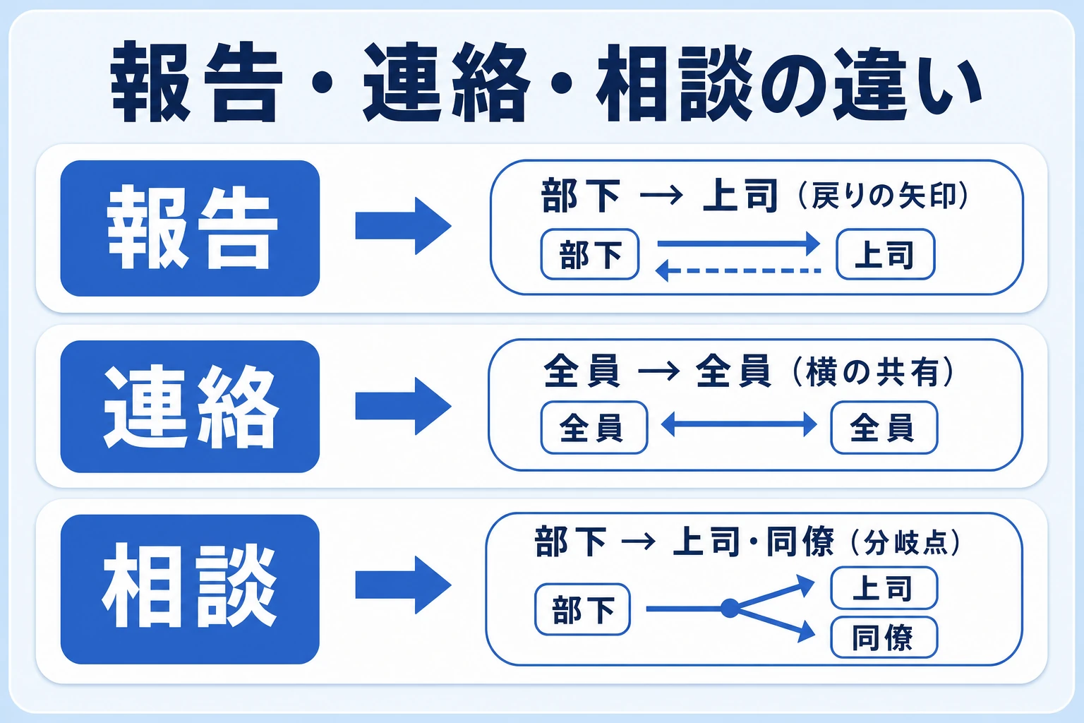 報告・連絡・相談の違いを役割ごとに整理した解説図