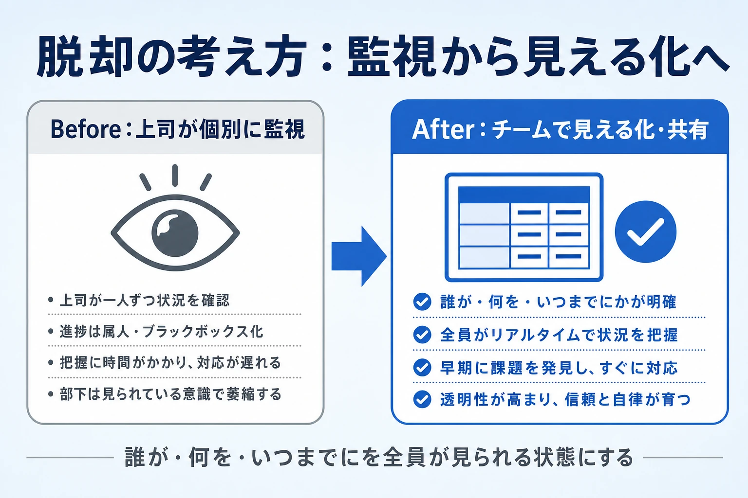 監視から見える化へ：脱却の考え方の解説図