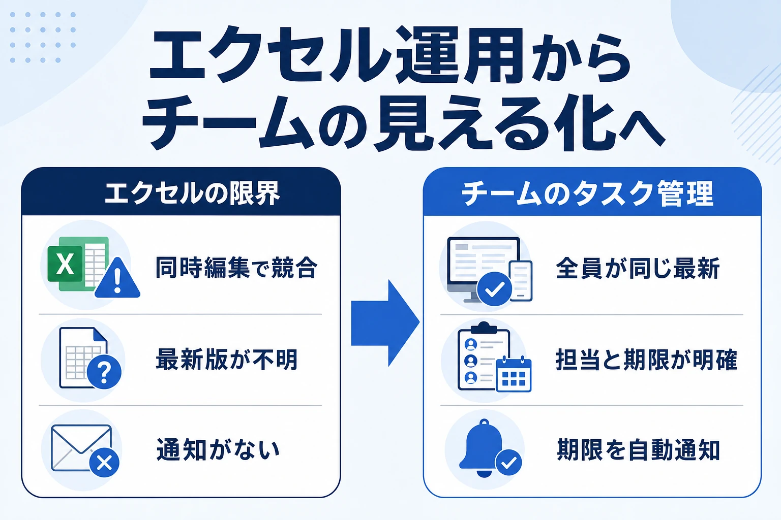 エクセルのSNS投稿管理表からチームでの見える化への移行を示す図
