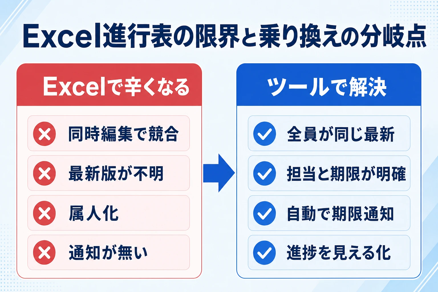 Excelの制作進行管理の限界とツールへの乗り換えの分岐点を示した図