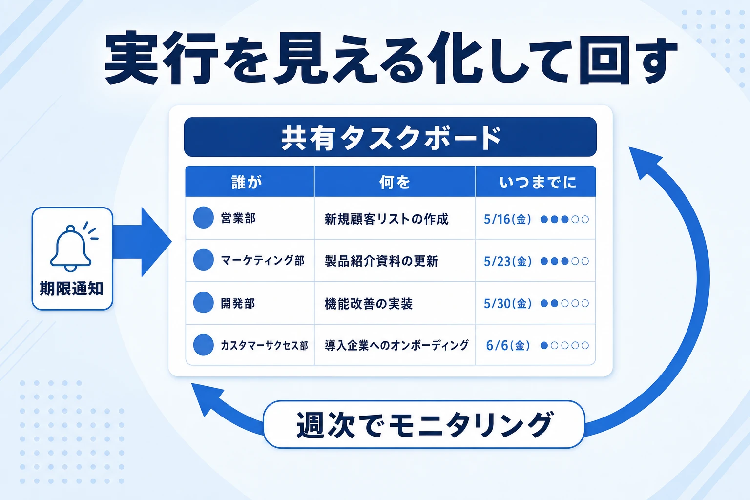 実行フェーズ：施策を見える化し、進捗をチームで追い続ける