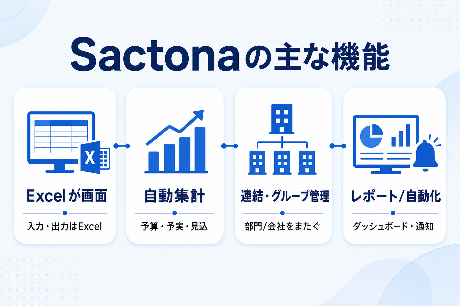 Sactonaの主な機能。予算・予実・連結・レポーティングを図で整理