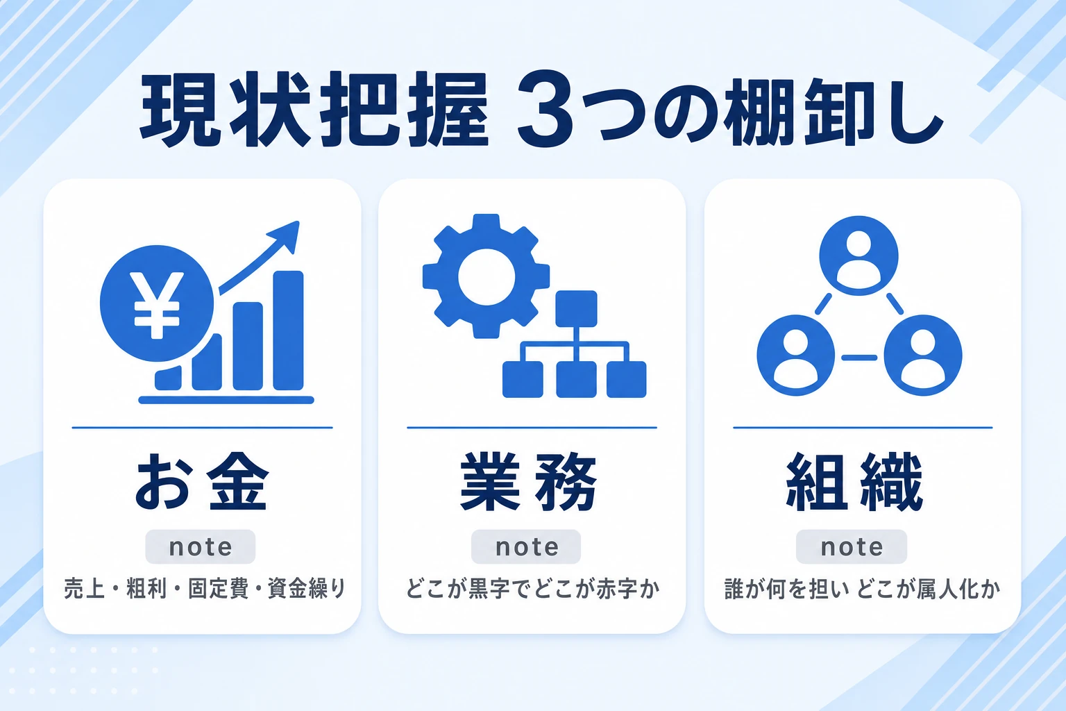現状把握フェーズ：お金・業務・組織の3方向から棚卸しする