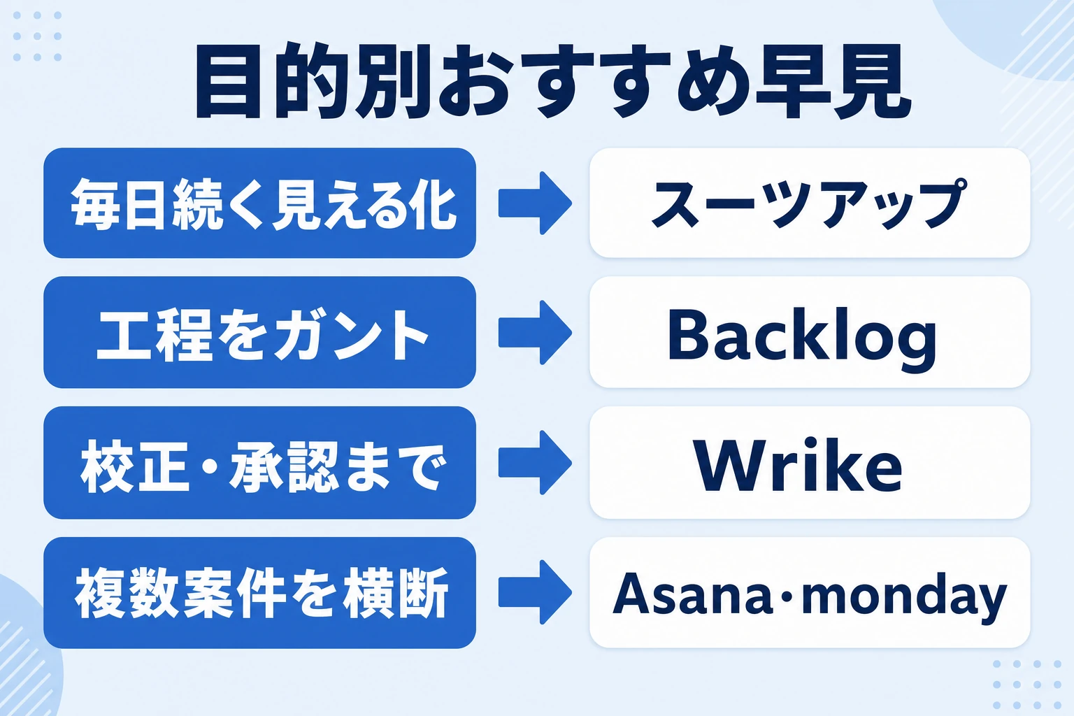目的別におすすめの制作管理向けタスク管理ツールを示した早見図