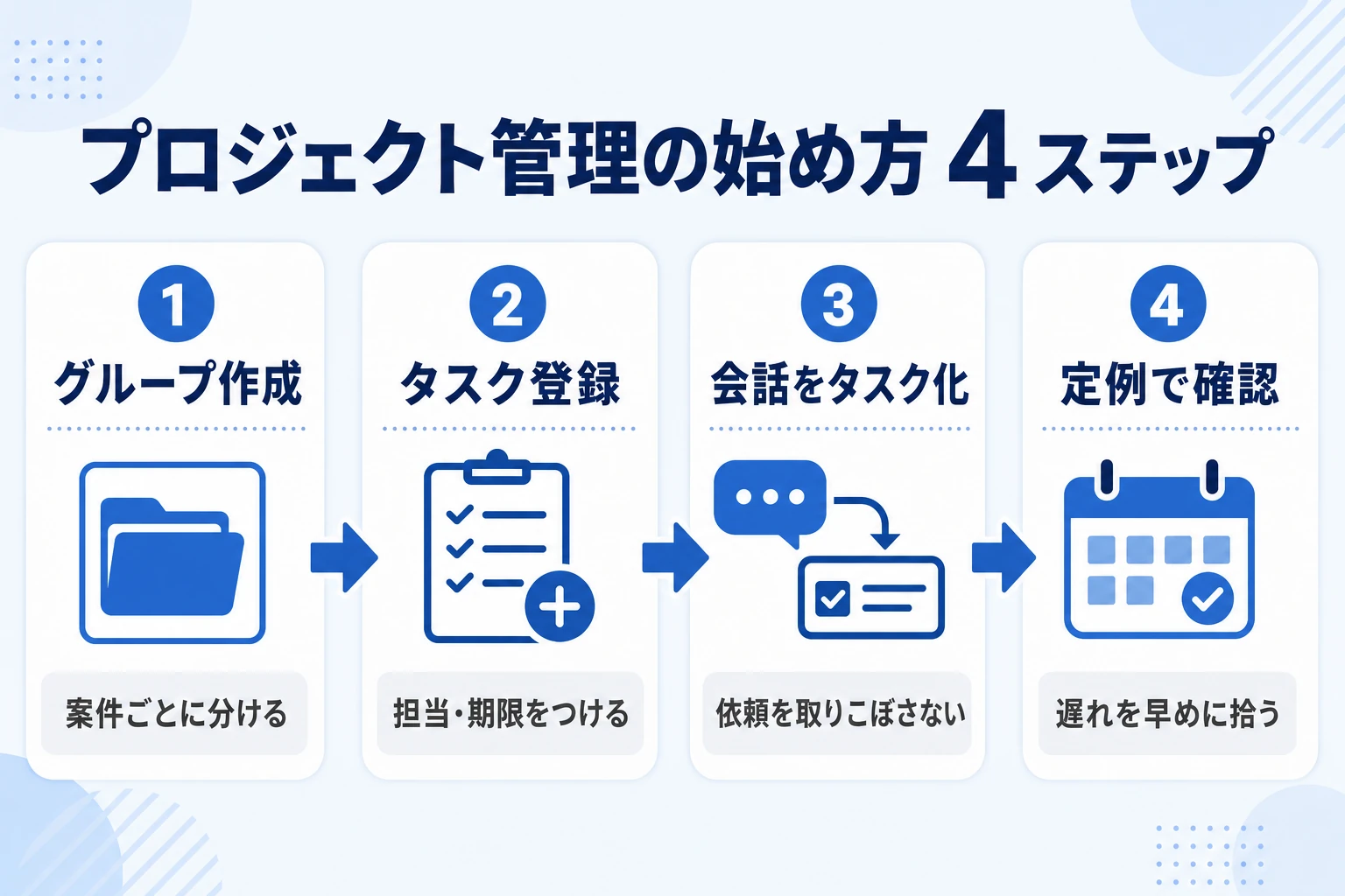 Chatworkでプロジェクト管理を始める4ステップの流れ図