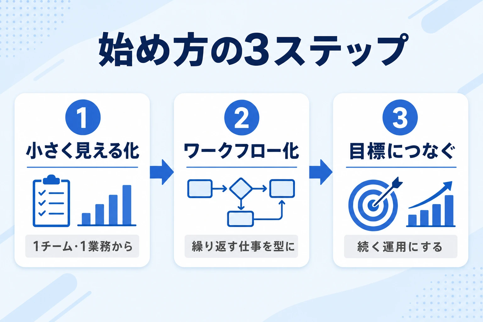 ワークマネジメントを始める3ステップを示したフロー図