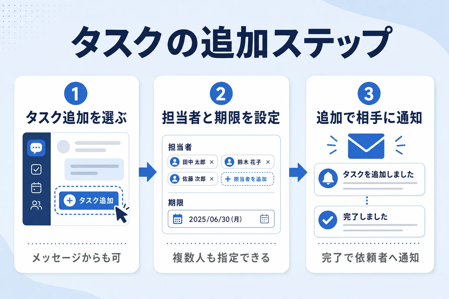 Chatworkでタスクを追加する手順を示すステップ図