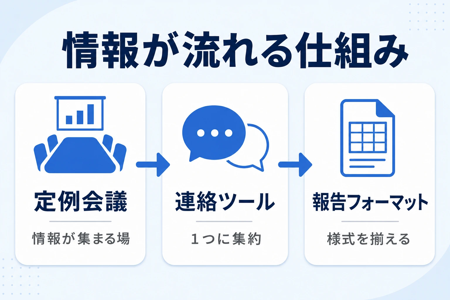 定例会議・コミュニケーションツール・報告フォーマットで情報を流す仕組みの図