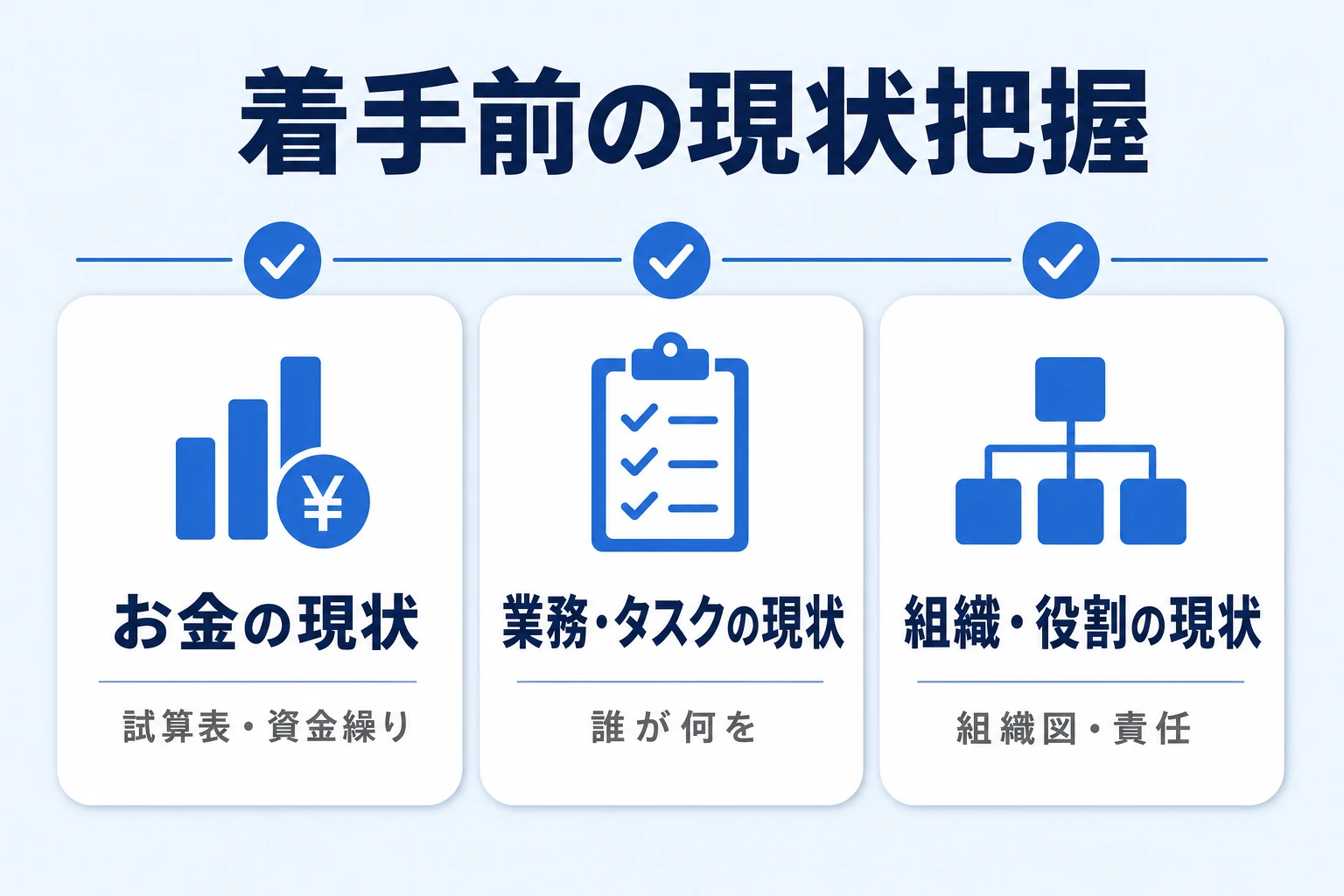 経営管理の着手前に現状（お金・業務・組織）を見える化する準備の図