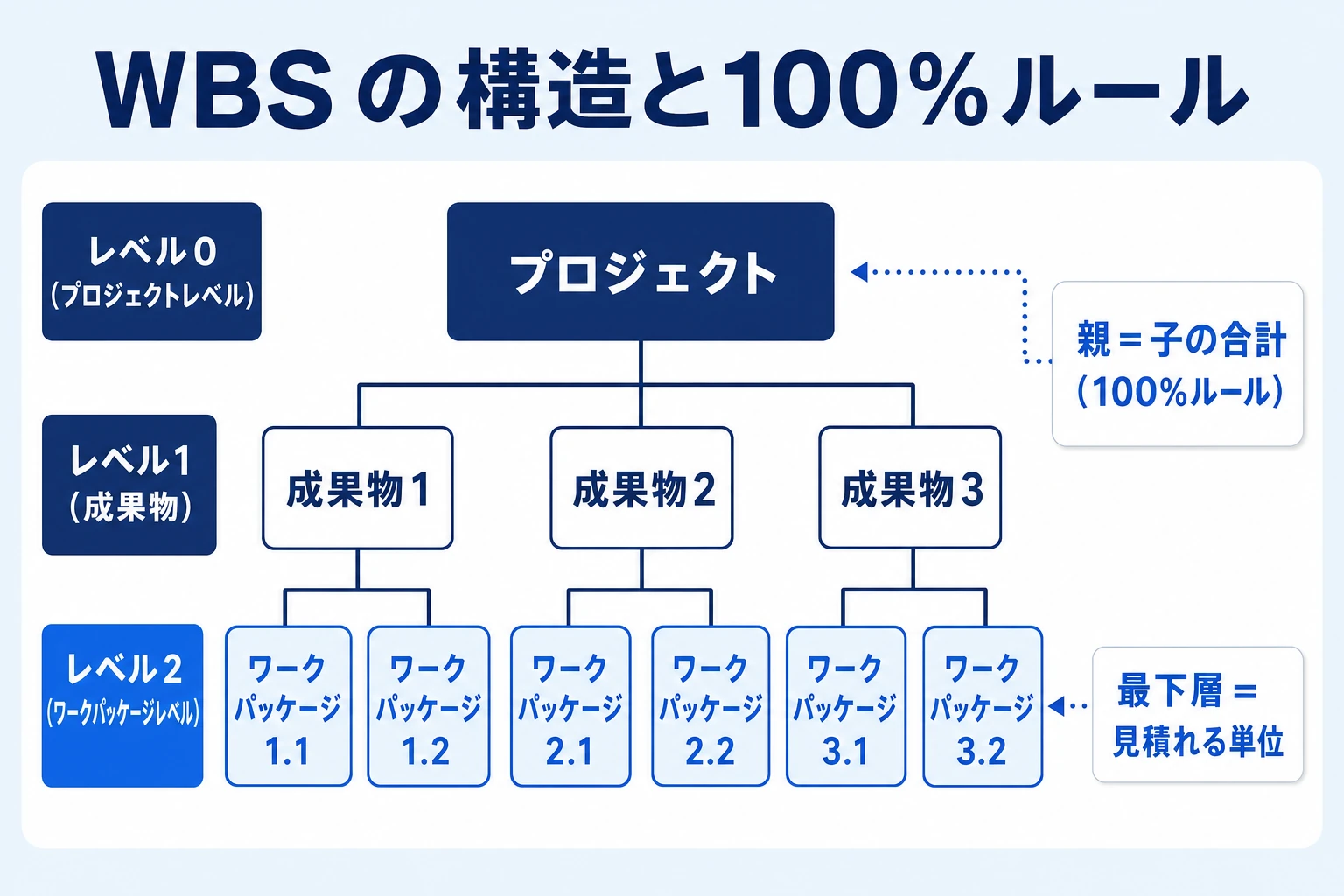 WBSの階層構造と100%ルール、ワークパッケージの位置を示した図