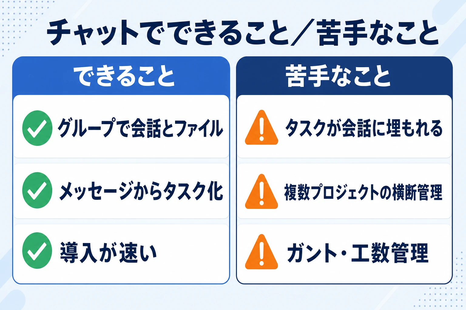ビジネスチャットでできることと苦手なことを対比するイメージ