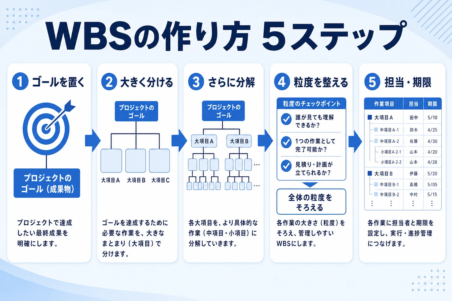 WBSの作り方5ステップのフロー図