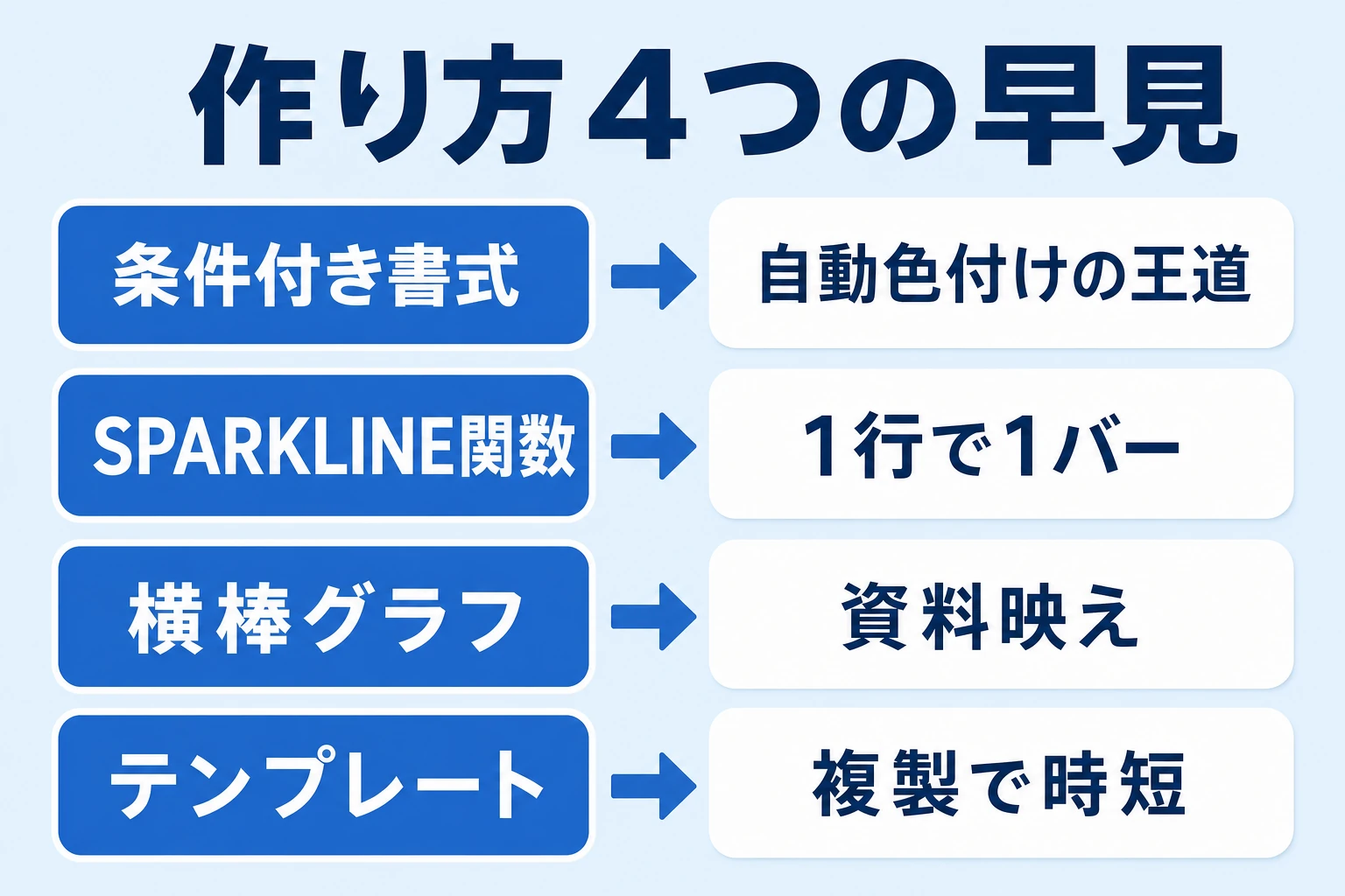 スプレッドシートでガントチャートを作る4つの方法の早見表