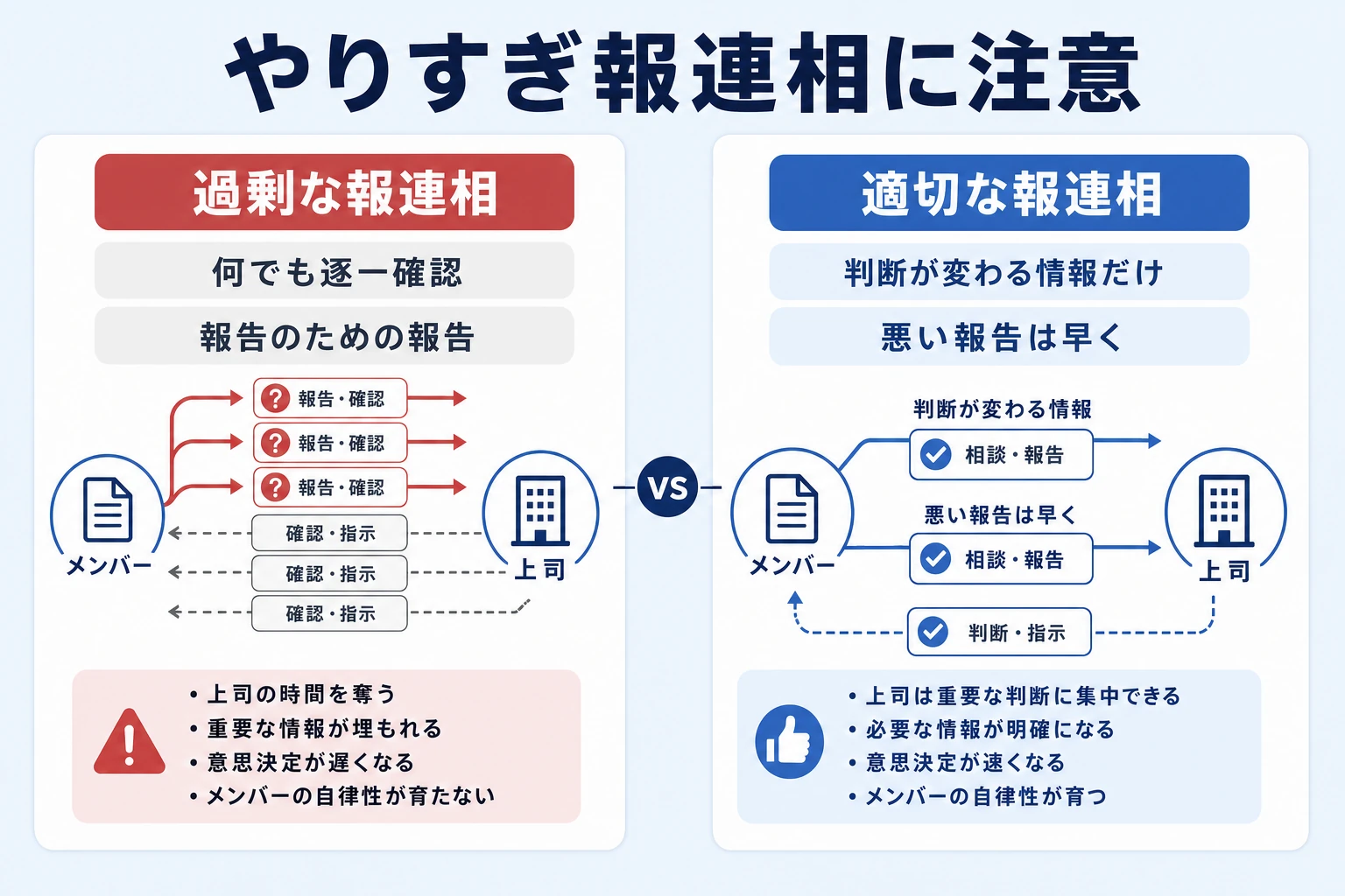 過剰な報連相と適切な報連相の違いを対比した解説図
