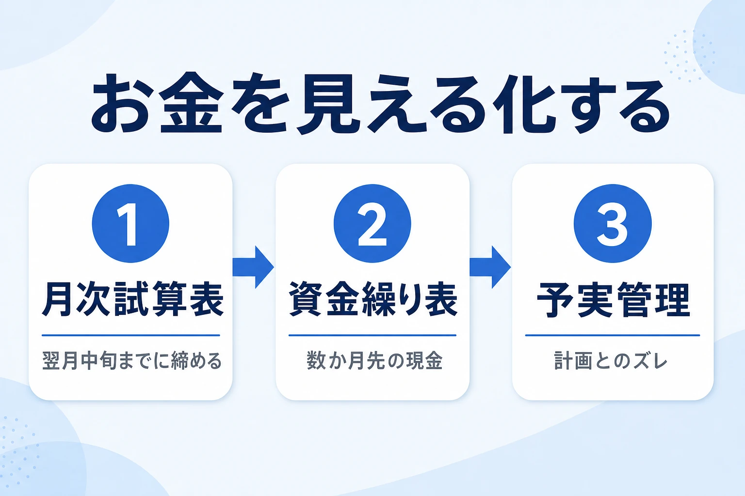 月次試算表・資金繰り表・予実管理でお金を見える化するステップ1の図