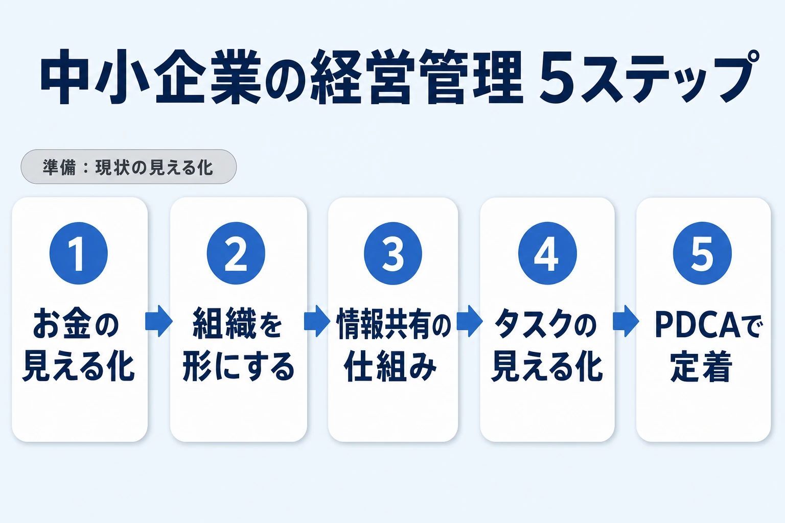 中小企業の経営管理を何から始めるかの全体像と5ステップの優先順位図