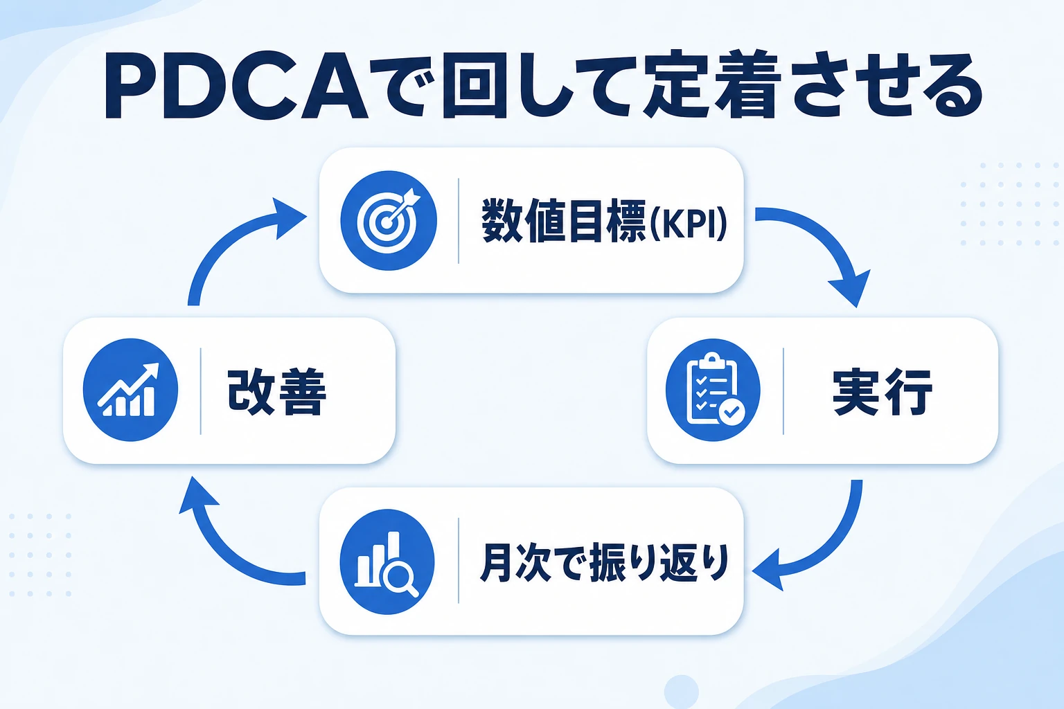 数値目標・月次の振り返り・習慣化でPDCAを回し経営管理を定着させる図