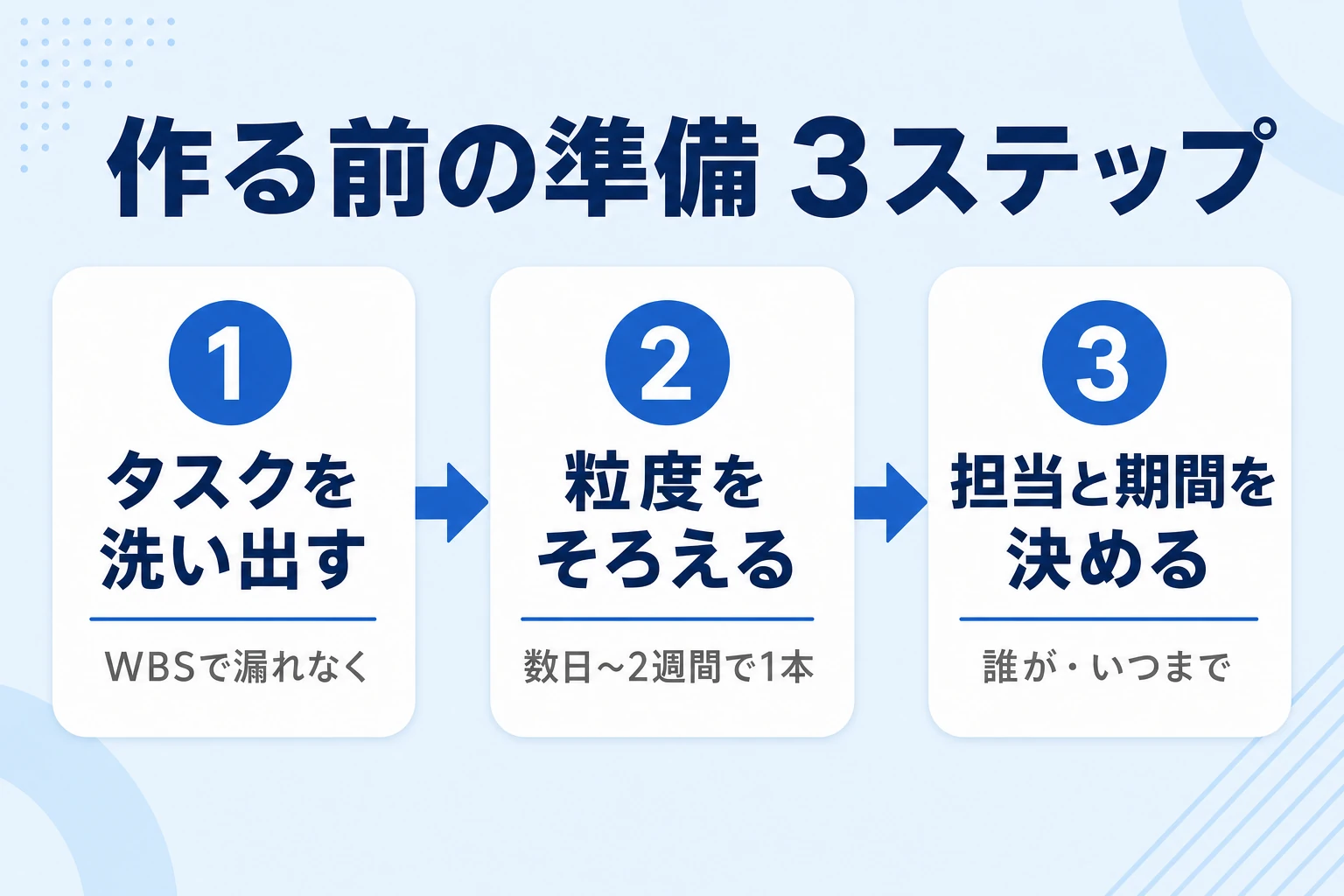 ガントチャートを作る前の準備3ステップの解説図