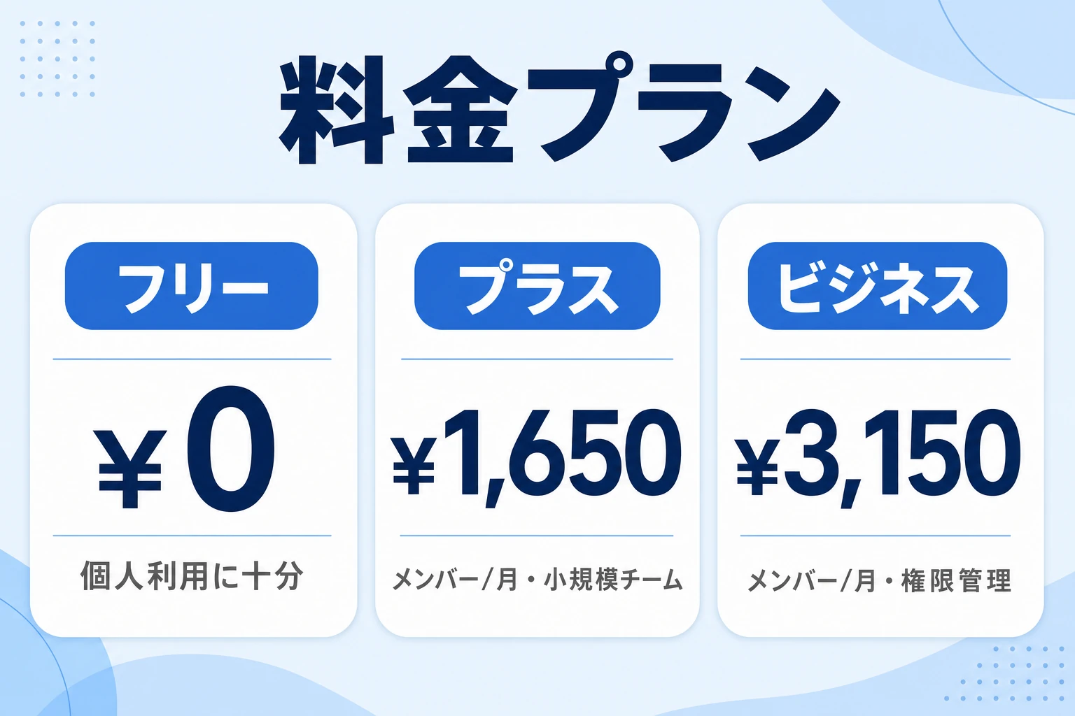 Notionの料金プラン(フリー・プラス・ビジネス・エンタープライズ)を整理した図