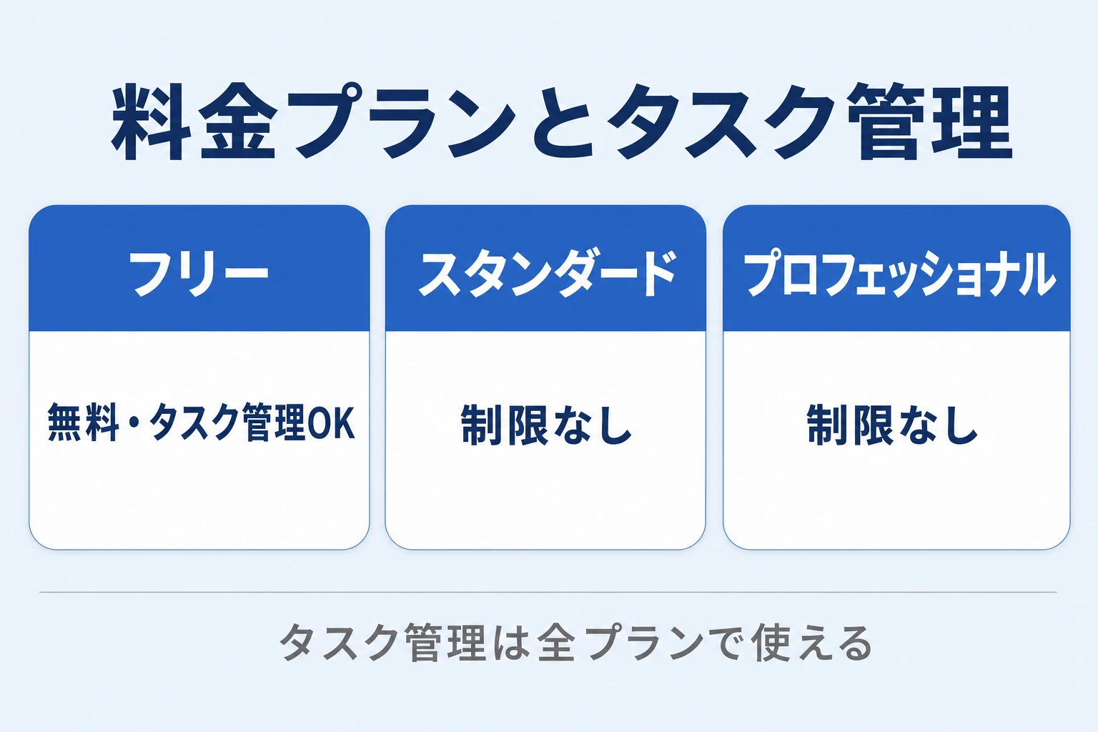 Chatworkの料金プランとタスク管理の対応範囲を示す図
