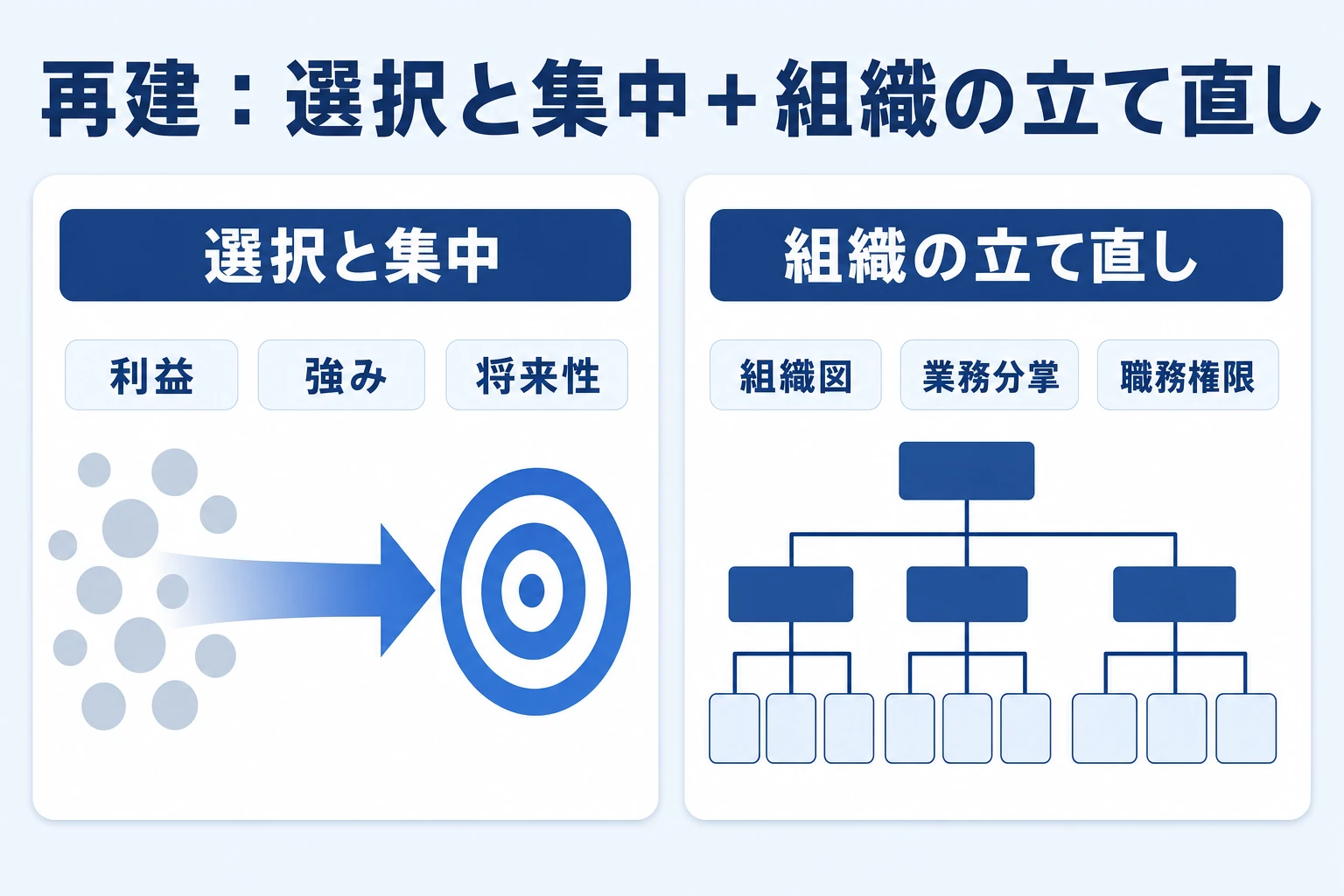 再建フェーズ：選択と集中で資源を寄せ、組織を設計し直す