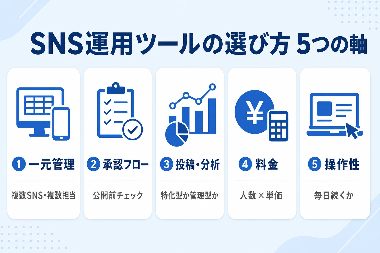 SNS運用のタスク管理ツールを選ぶ5つの軸を示す図