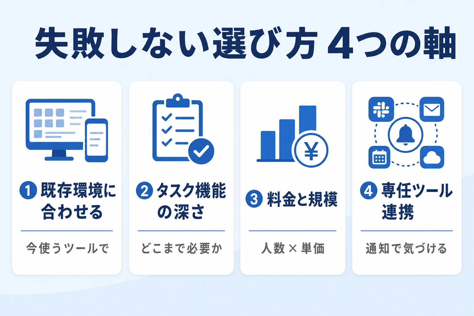 4つの軸でビジネスチャットとプロジェクト管理の組み合わせを選ぶイメージ