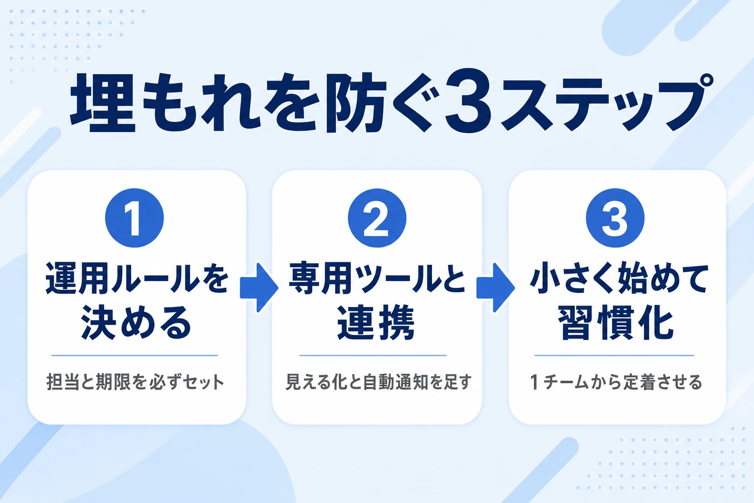 チャットのタスク運用ルールを整え、専用ツールと連携して定着させるイメージ図