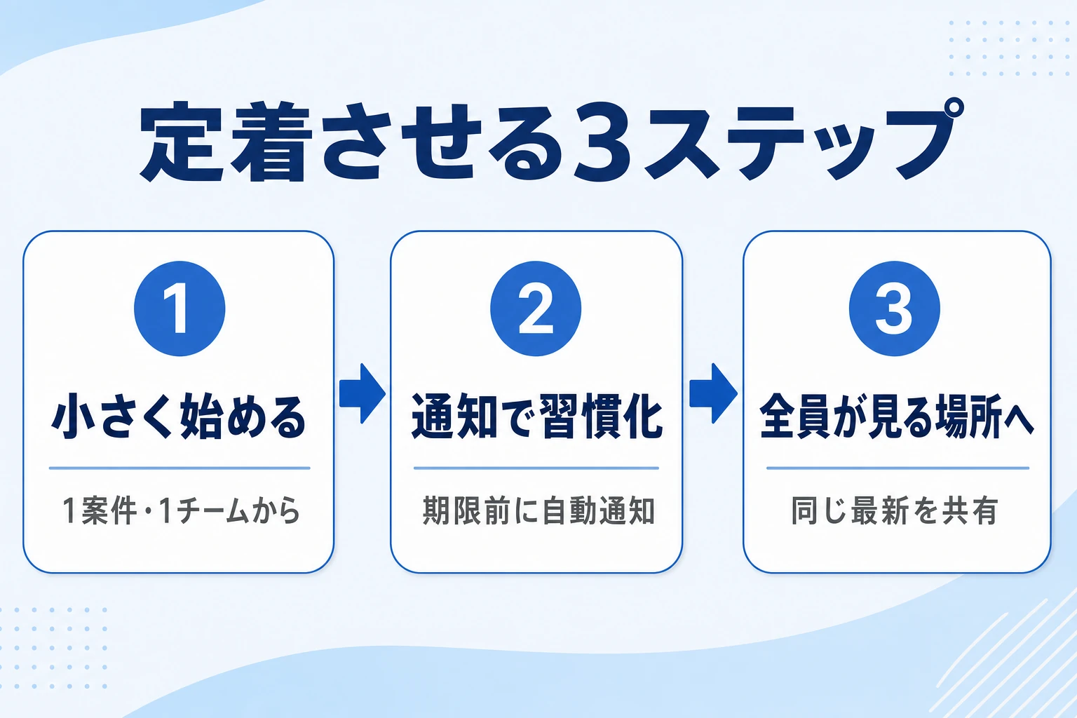 制作管理ツールを定着させる3ステップを示した図