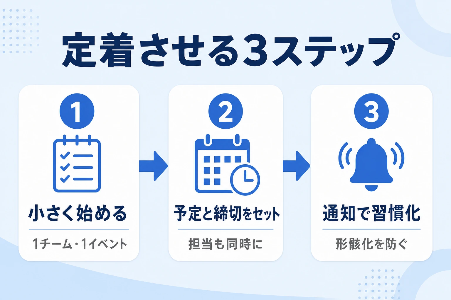 タスク・イベント管理ツールを定着させる3ステップ